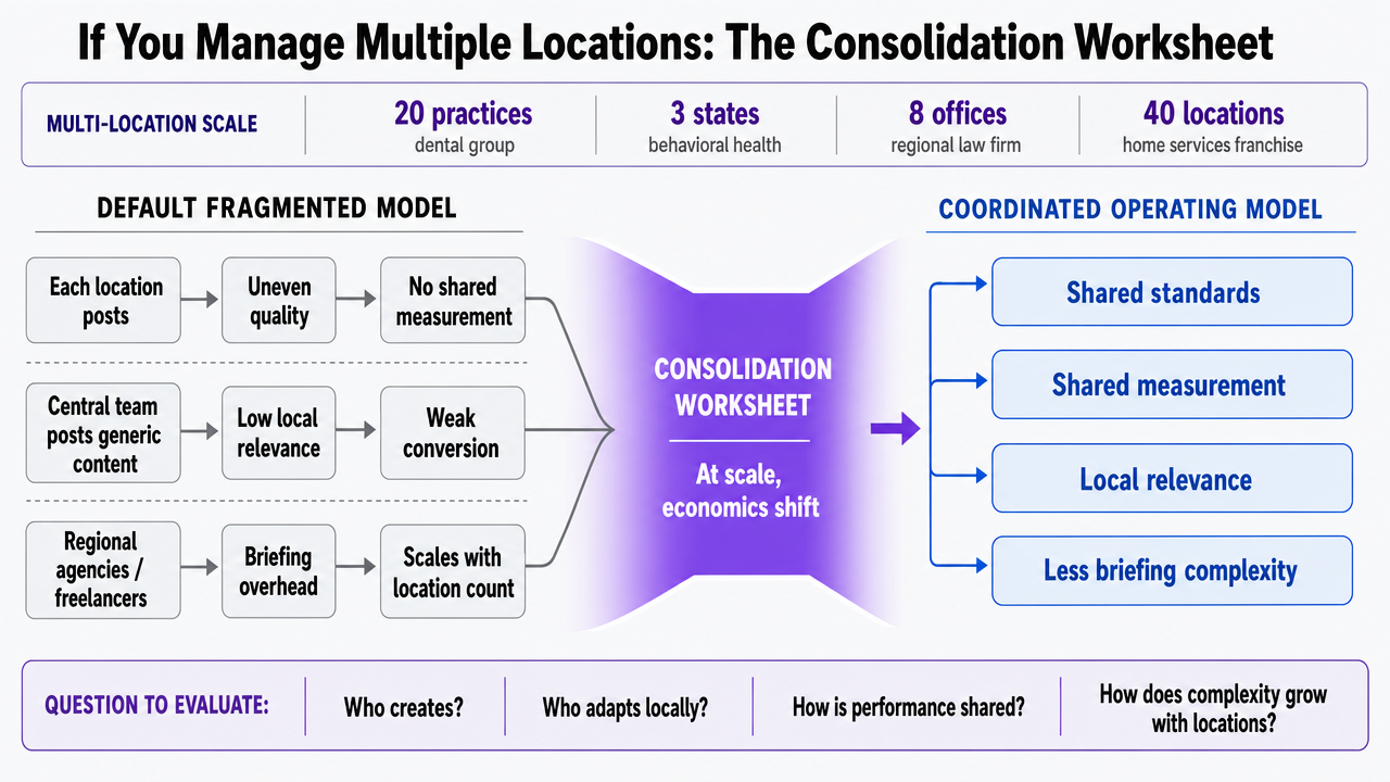 Visualize the fragmented vs. consolidated operating model comparison from the section's worksheet table, making the scaling economics legible at a glance
