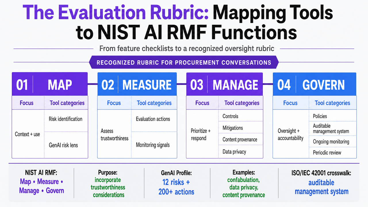 Visualize the four NIST AI RMF functions and how each tool category in the article maps to them, directly supporting the section's rubric framing