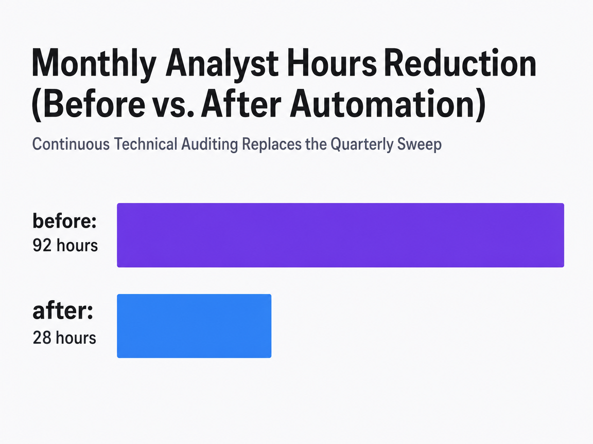 Chart showing Monthly Analyst Hours Reduction (Before vs. After Automation)