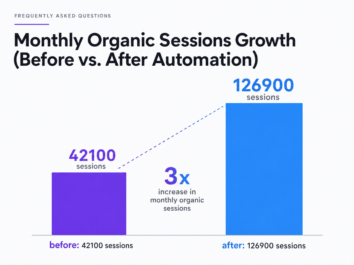 Chart showing Monthly Organic Sessions Growth (Before vs. After Automation)