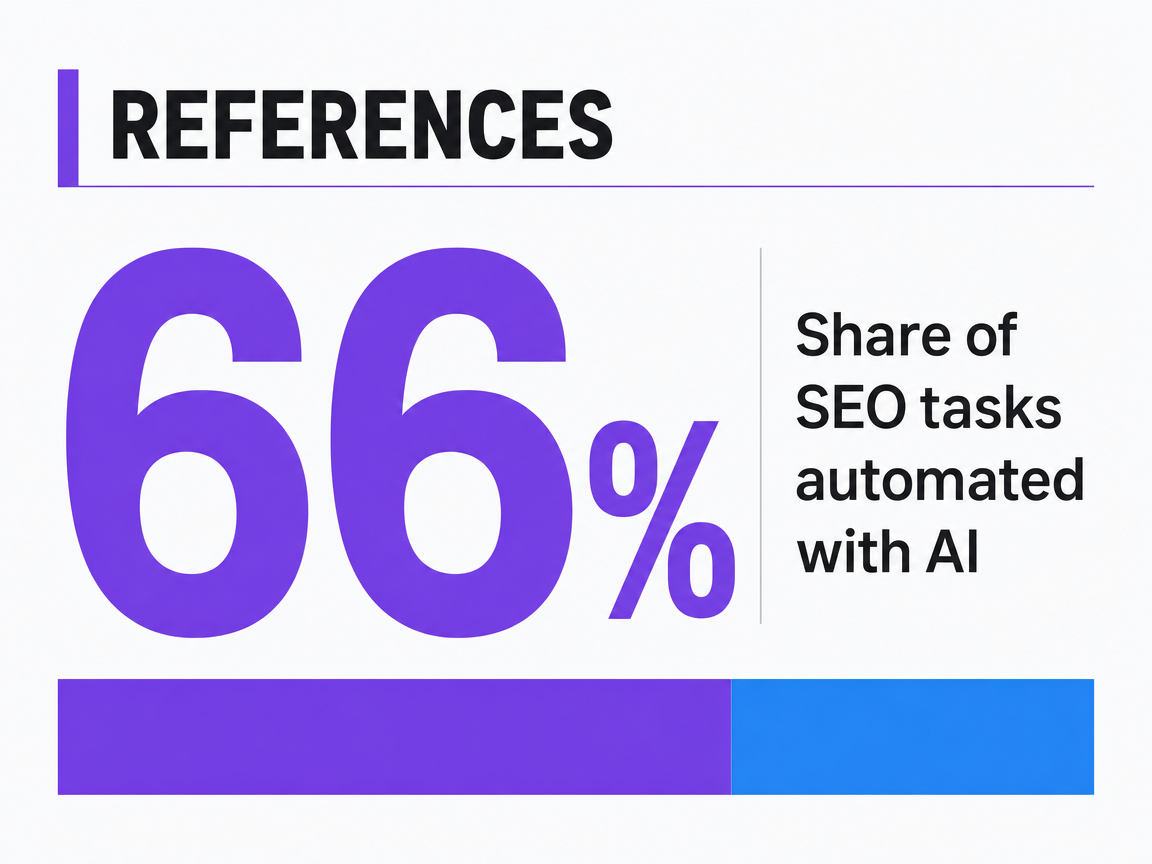 Infographic showing Share of SEO tasks automated with AI
