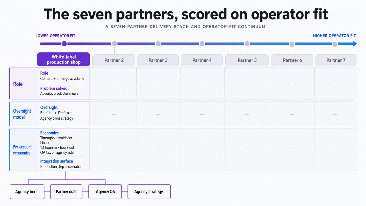 Visualize the seven-partner delivery stack as a comparison framework showing each partner's role, oversight model, and per-account economics profile, directly supporting the section's core structure