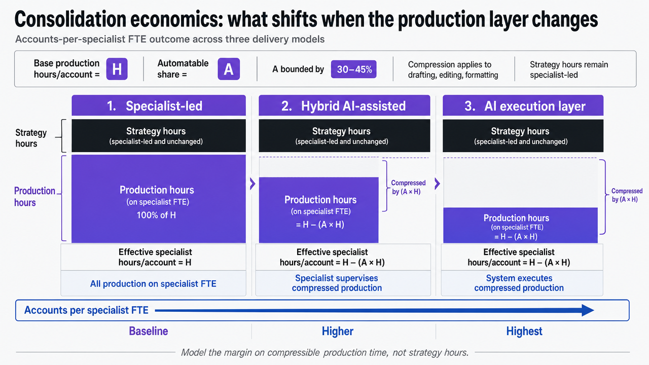 Chart the accounts-per-specialist FTE outcome across three delivery models using the McKinsey 30–45% productivity band cited in the section, directly supporting the section's economic math
