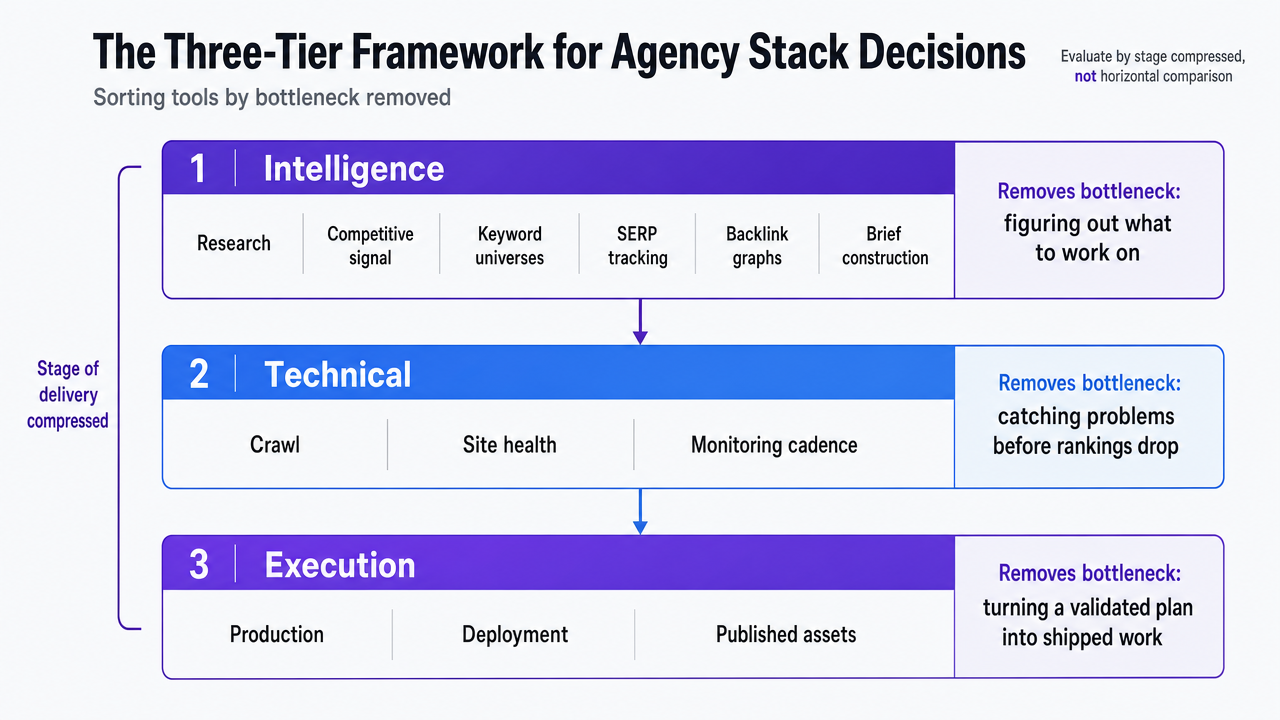 Visualize the three-tier framework (Intelligence, Technical, Execution) that organizes the seven picks and directly supports this section's structural argument