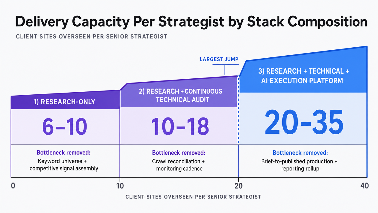 Translate the section's comparison table of stack compositions and strategist leverage ranges into a scannable visual that reinforces the same numbers cited in prose
