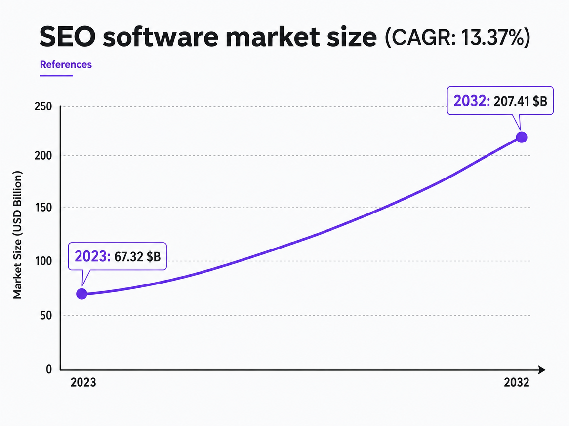 Chart showing SEO software market size (CAGR: 13.37%)