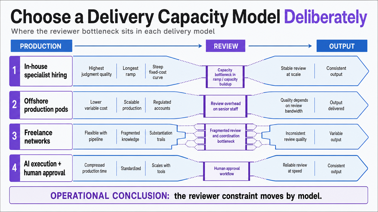 Reinforce the section's four-model comparison table by visualizing where the reviewer bottleneck sits in each delivery model, which is the section's central operational conclusion
