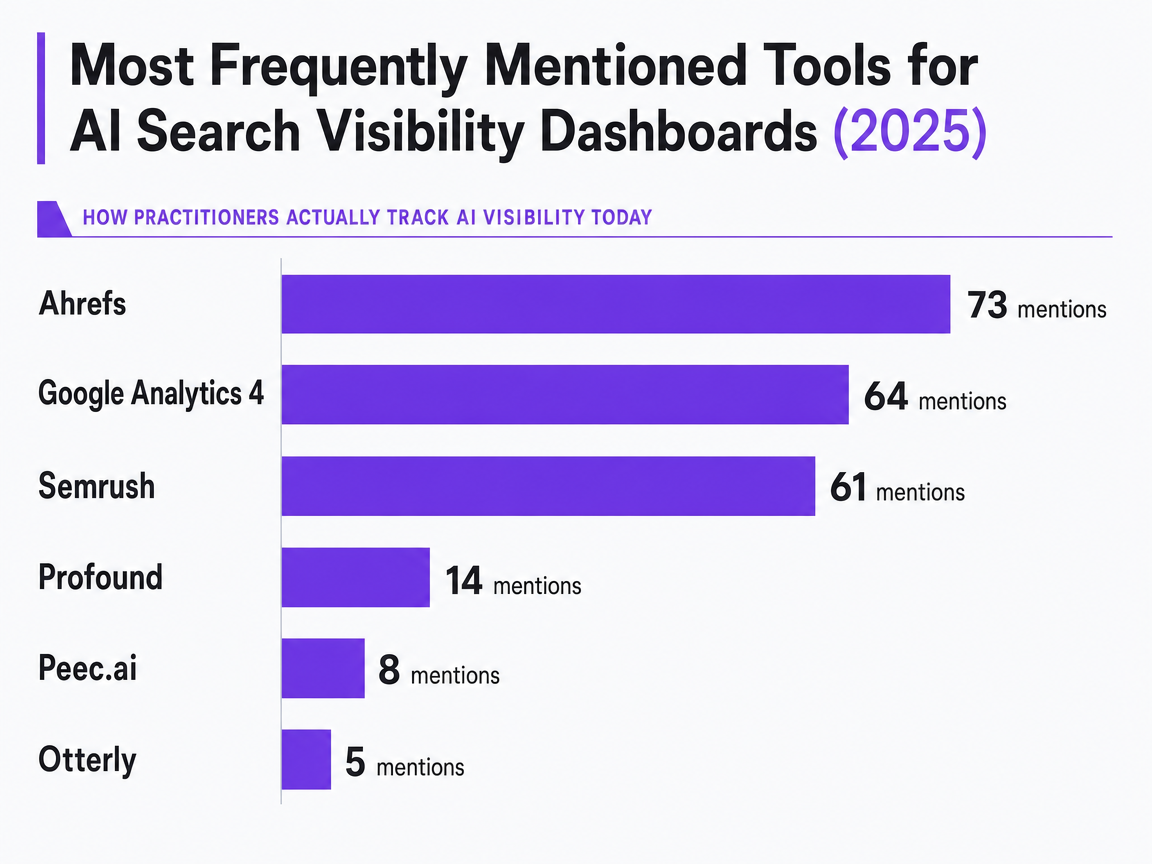 Chart showing Most Frequently Mentioned Tools for AI Search Visibility Dashboards (2025)