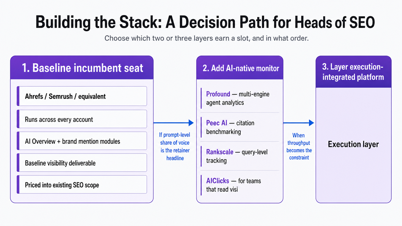 Visualize the three-step sequencing framework the article prescribes: baseline incumbent seat, add AI-native monitor on qualifying accounts, layer execution-integrated platform once throughput becomes the constraint