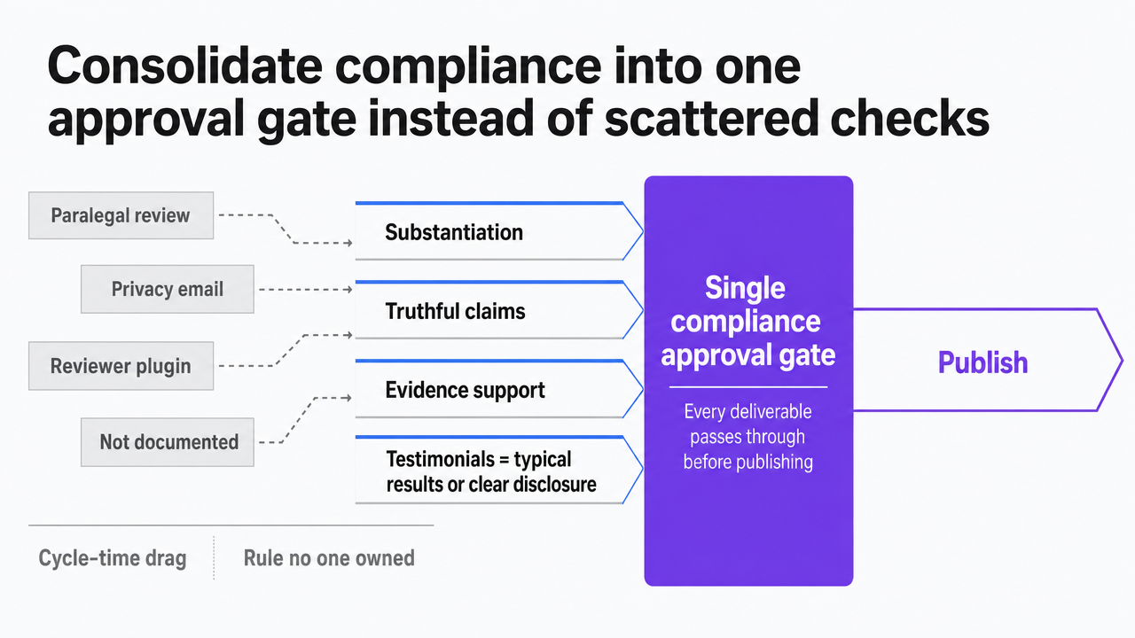 Visualize the four regulatory inputs that flow through the single compliance approval gate described in this section, matching the article's cited framework