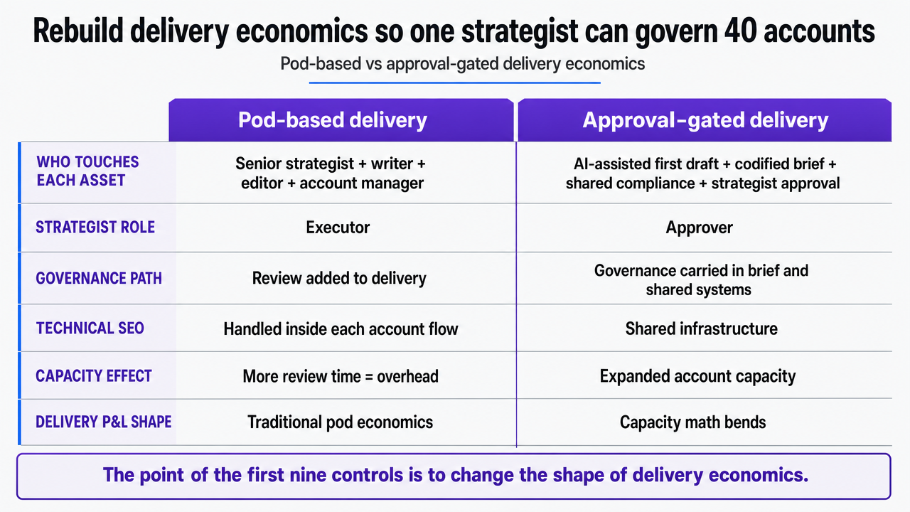 Render the article's comparison table of pod-based vs. approval-gated delivery economics as a side-by-side visual so readers can scan the operating-model shift