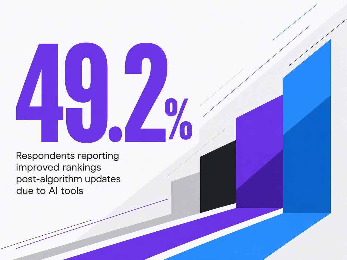 Infographic showing Respondents reporting improved rankings post-algorithm updates due to AI tools