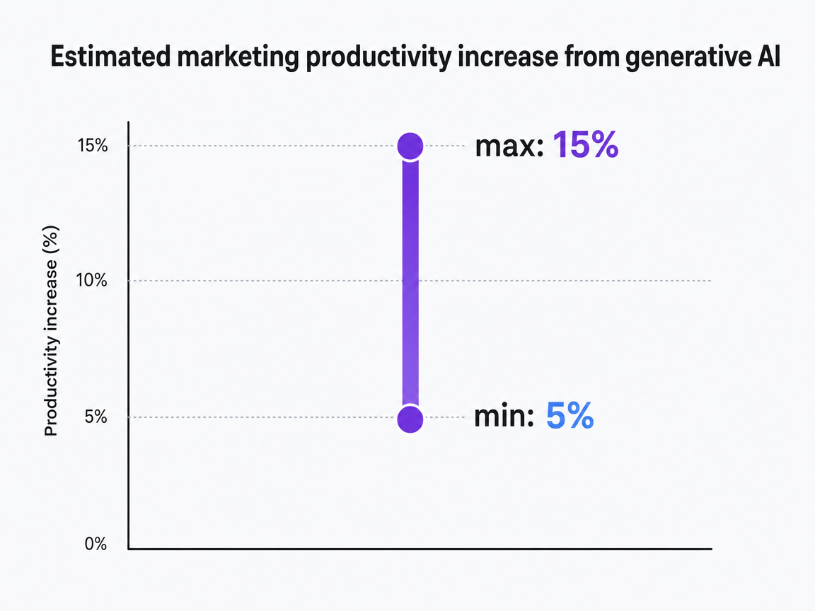Chart showing Estimated marketing productivity increase from generative AI