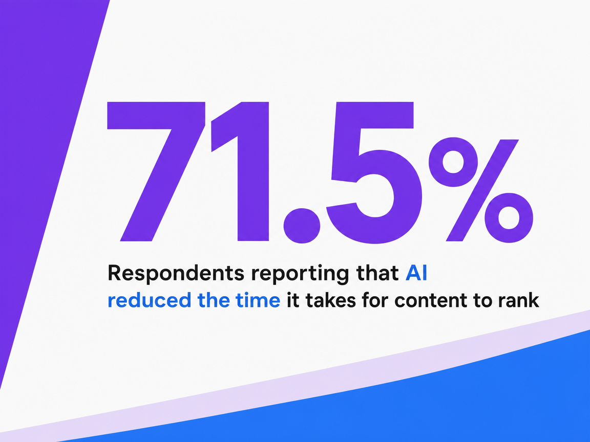 Infographic showing Respondents reporting that AI reduced the time it takes for content to rank