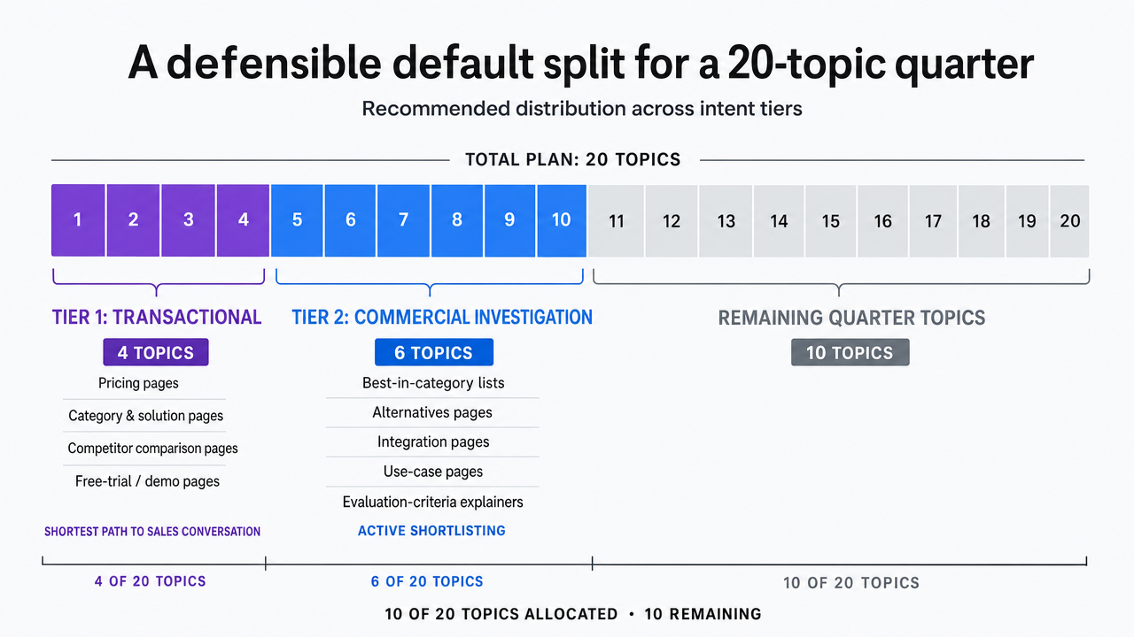 Visualize the recommended distribution of a 20-topic quarterly plan across intent tiers, directly supporting the section's cited allocation model