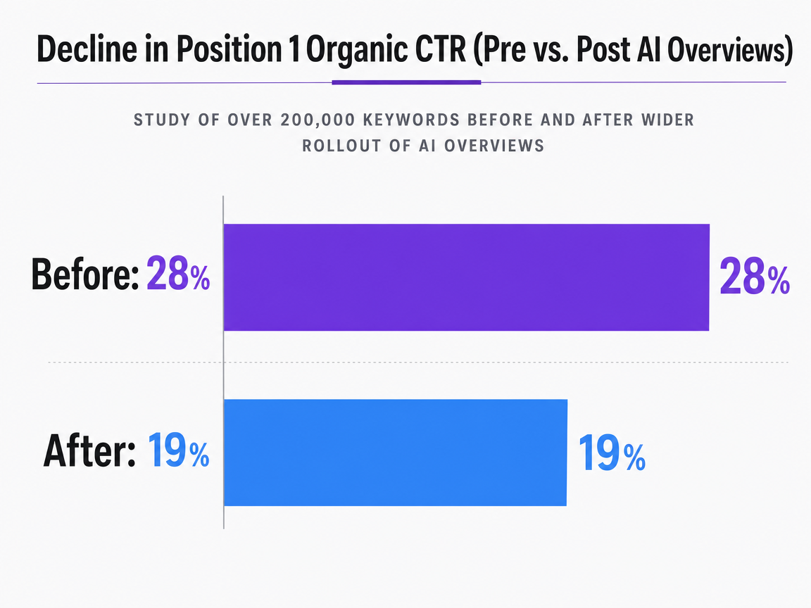 Chart showing Decline in Position 1 Organic CTR (Pre vs. Post AI Overviews)