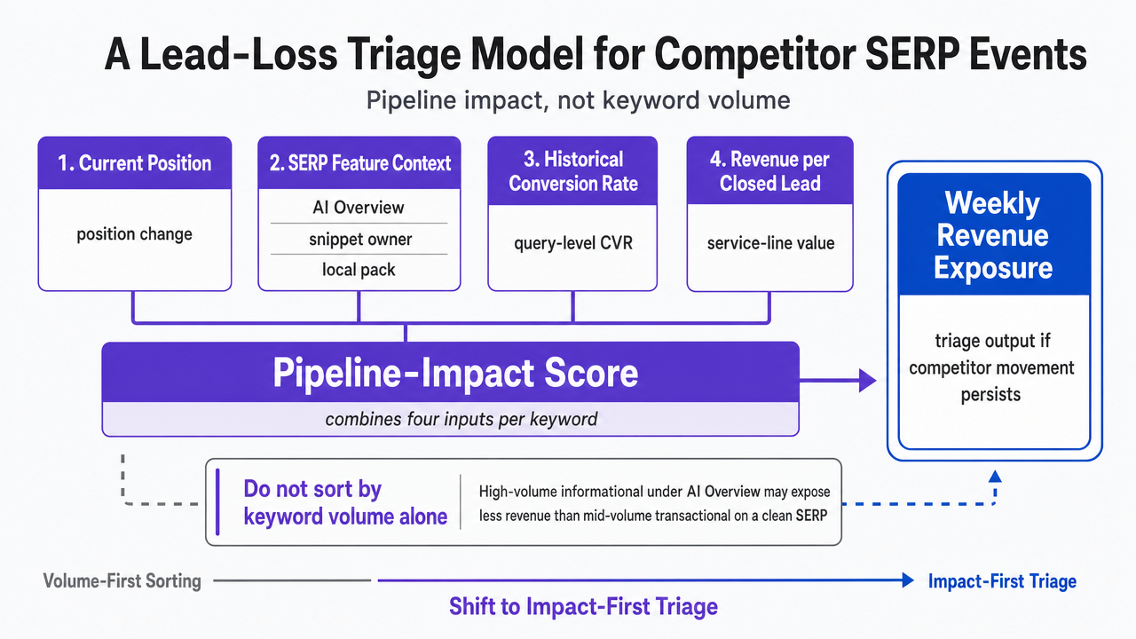Visualize the four-input pipeline-impact scoring framework described in the section, showing how position, feature context, conversion rate, and revenue per lead combine into a triage output