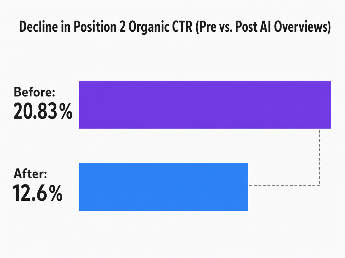 Chart showing Decline in Position 2 Organic CTR (Pre vs. Post AI Overviews)