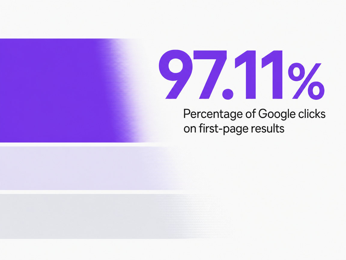 Infographic showing Percentage of Google clicks on first-page results