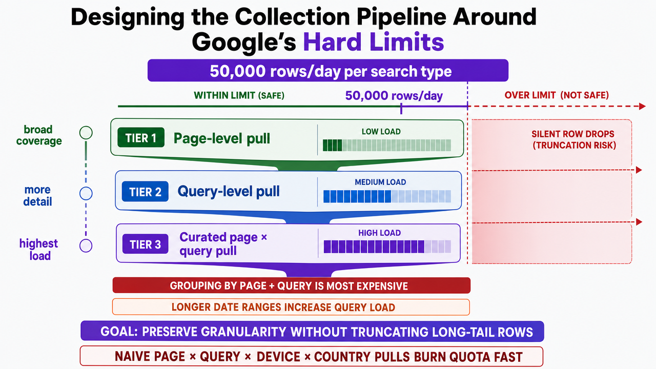 Visualize the tiered collection pipeline workflow (page-level pull, query-level pull, curated page × query pull) that keeps extraction under the documented 50,000-row-per-day API ceiling