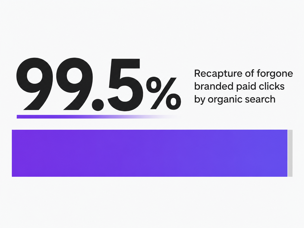 Infographic showing Recapture of forgone branded paid clicks by organic search
