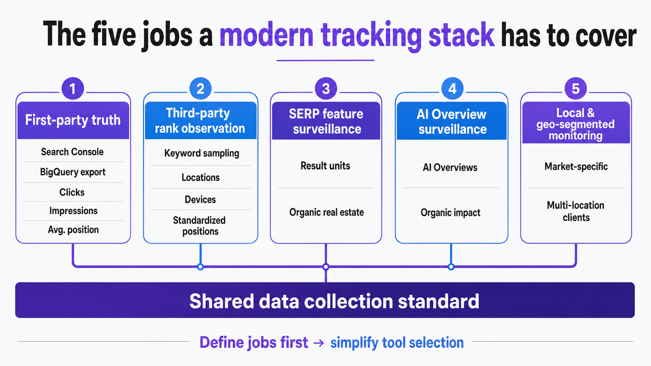 Visualize the five distinct jobs of a modern SERP tracking stack described in the section, giving readers a scannable framework map