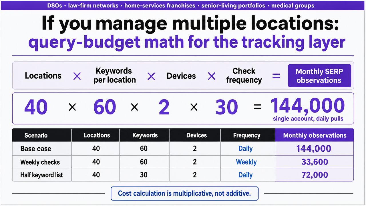 Visualize the multiplicative query-budget math table from the section, showing how monthly SERP observations scale across client profiles