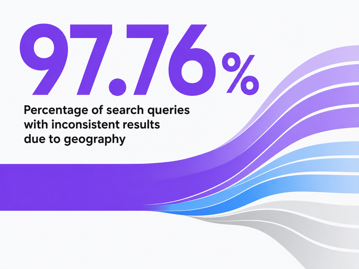 Infographic showing Percentage of search queries with inconsistent results due to geography