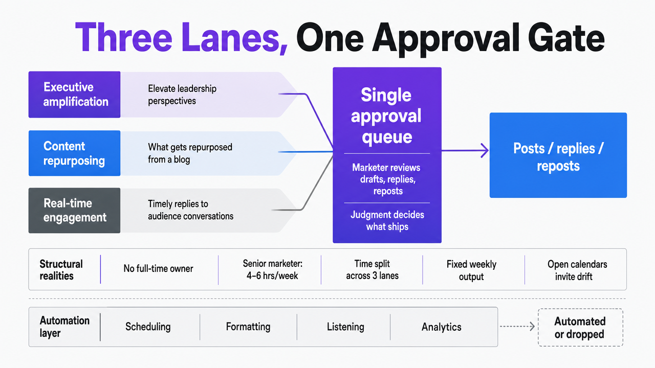 Visualize the three-lane workflow with a single approval gate that structures the operating model