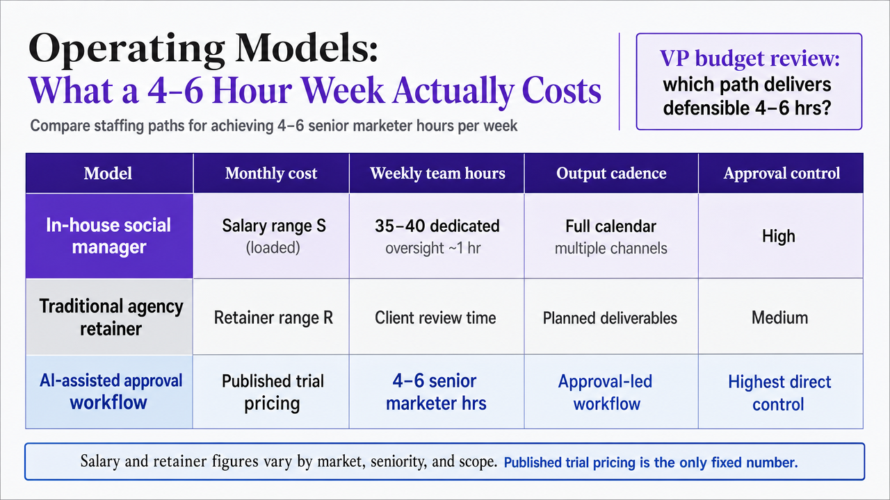 Visualize the comparison table of three staffing models against cost, hours, and control