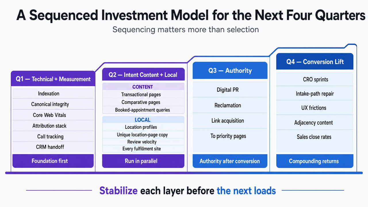 Visualize the four-quarter sequencing plan described in the section, showing which disciplines load in which quarter