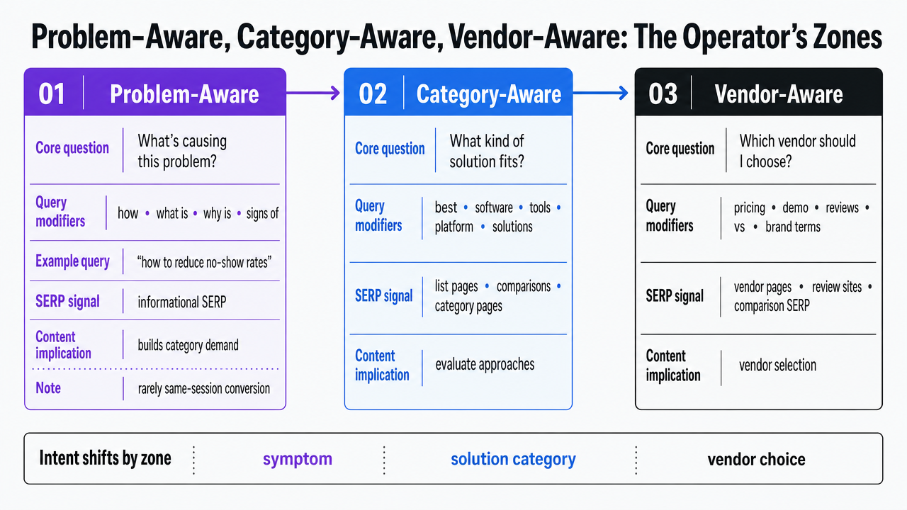 Visualize the three-zone operator model with the distinct modifiers and SERP signals for each zone, directly supporting the section's framework