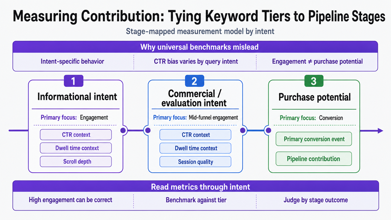 Visualize the stage-mapped measurement model that assigns primary conversion events and engagement benchmarks to each intent tier