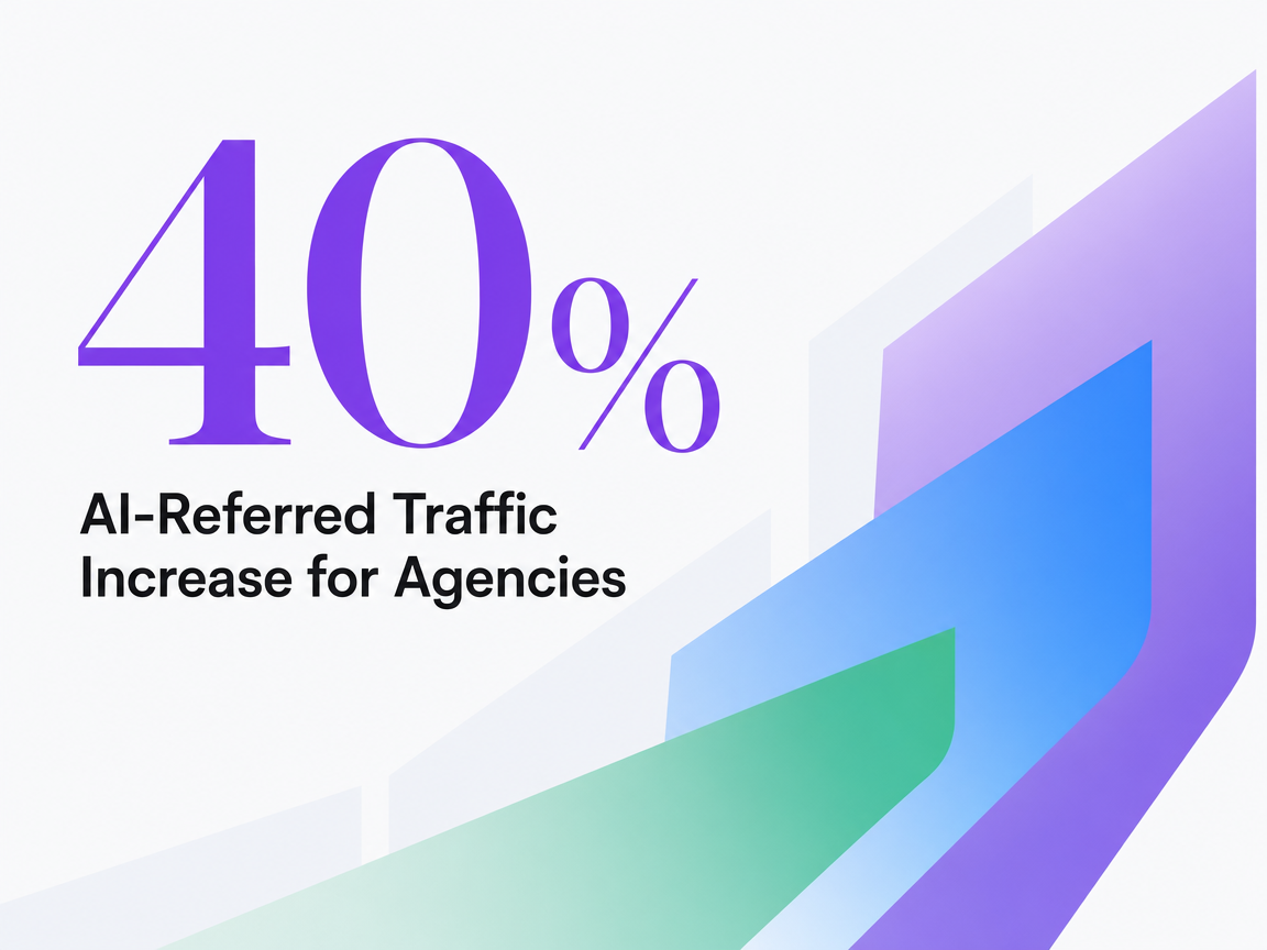 Infographic showing AI-Referred Traffic Increase for Agencies