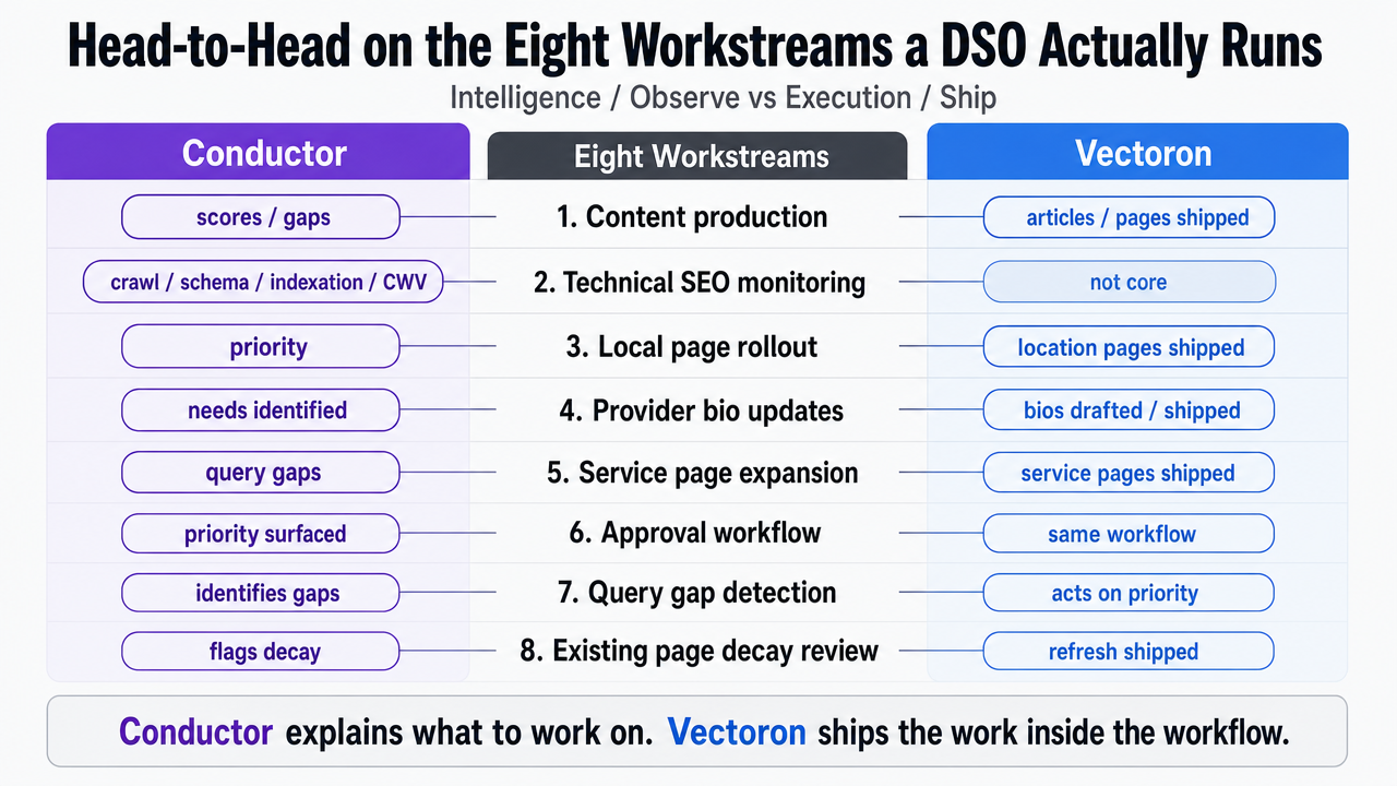 Visualize the eight-workstream comparison between Conductor (intelligence/observe) and Vectoron (execution/ship), directly reinforcing the section's core comparison framework
