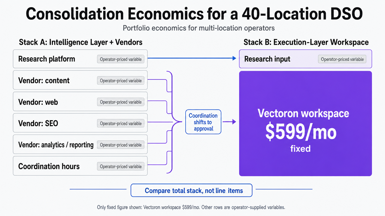 Visualize the stack comparison table from the section, showing how multiple vendor line items in Stack A consolidate into a single $599/mo workspace in Stack B — directly supporting the section's cited pricing and consolidation argument