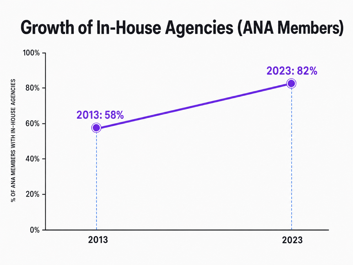 Chart showing Growth of In-House Agencies (ANA Members)