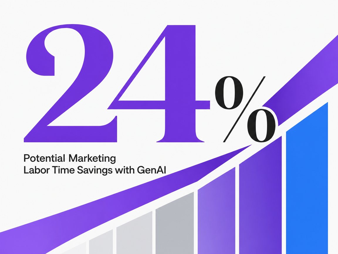 Infographic showing Potential Marketing Labor Time Savings with GenAI