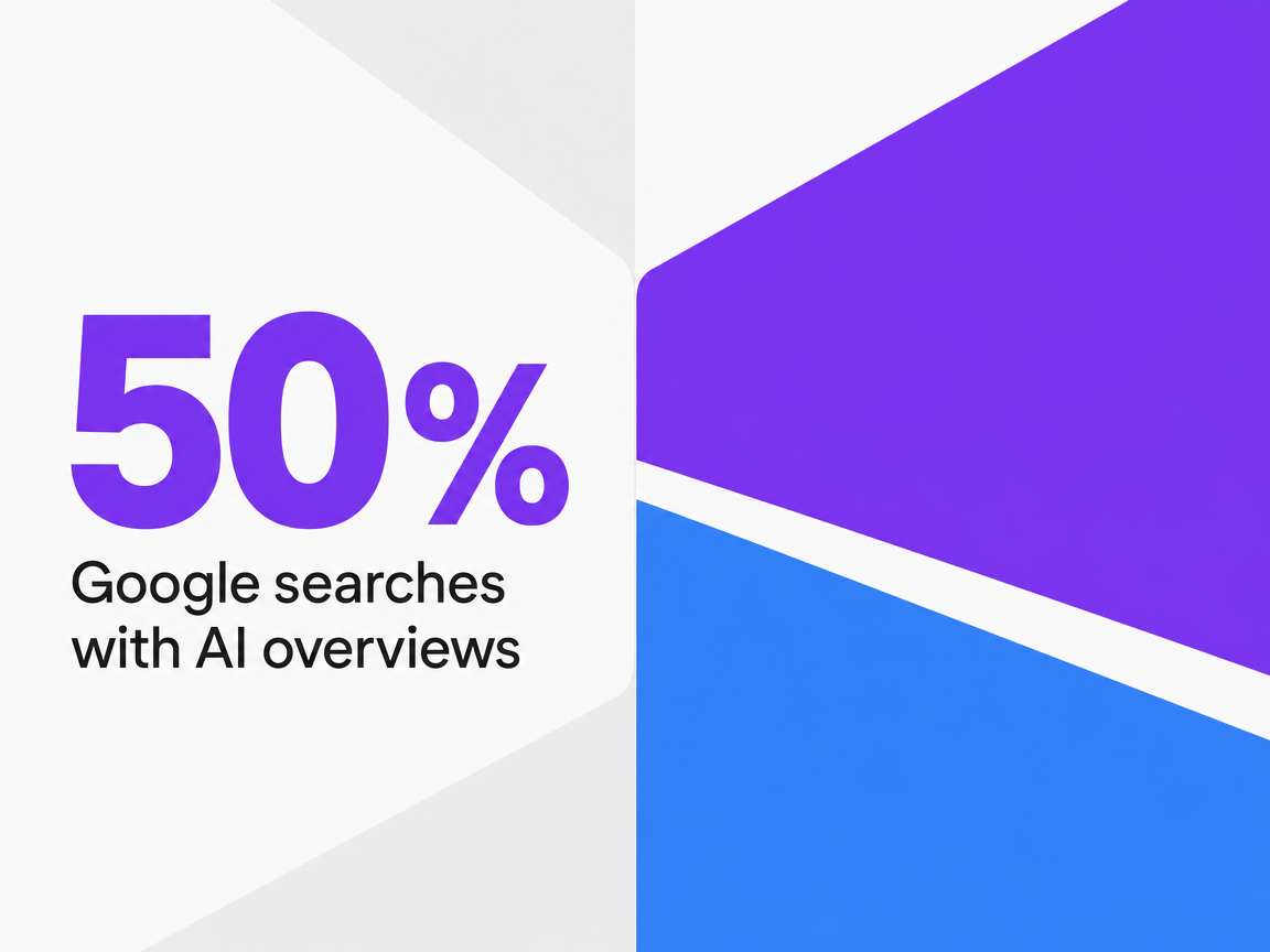 Infographic showing Google searches with AI overviews