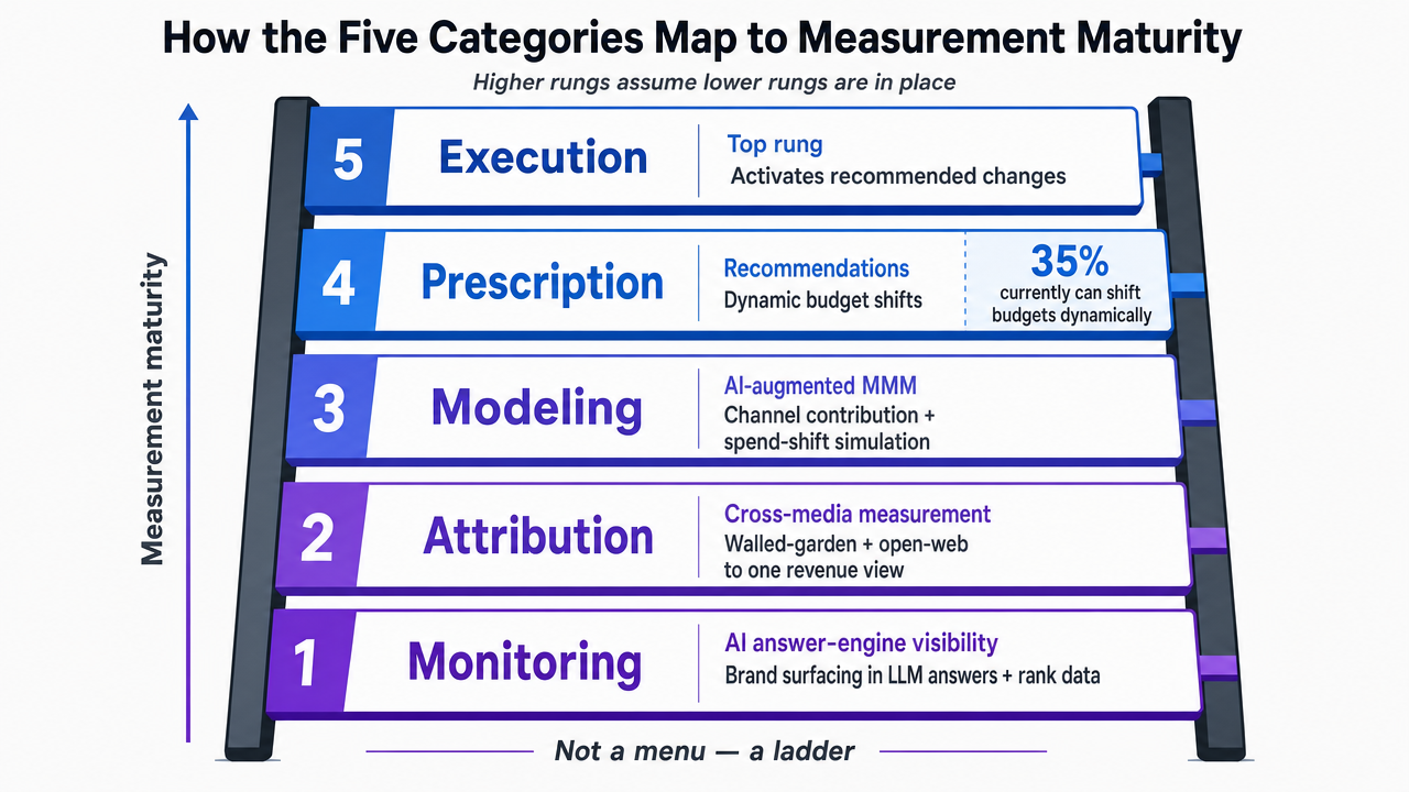 Visualize the five-rung maturity ladder that structures the entire article, mapping tool categories to capability stages