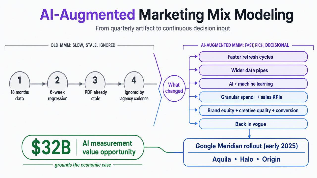 Show the $32B AI measurement value opportunity split, which is cited explicitly in the unified execution section but grounds the economic case for the modeling category