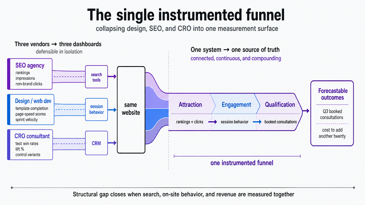 Visualize the comparison between three-vendor fragmentation and the unified Web Conversion Optimization architecture described in this section, showing how attraction, engagement, and qualification collapse onto one measurement surface