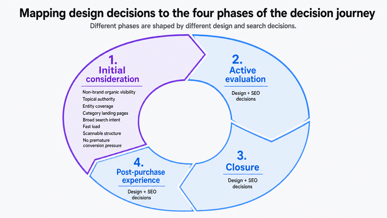 Visualize McKinsey's four-phase circular decision journey mapped to specific web design and SEO decisions at each stage, as explicitly enumerated in this section