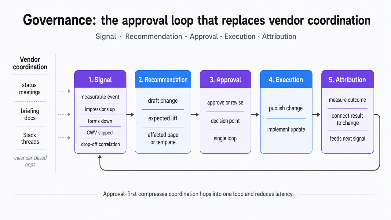 Visualize the five-stage approval-first operating loop explicitly named in this section: Signal, Recommendation, Approval, Execution, Attribution