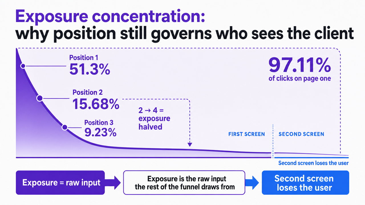 Visualize the steep click concentration curve across top SERP positions, which the surrounding prose cites directly from the Pedro et al. Google dataset