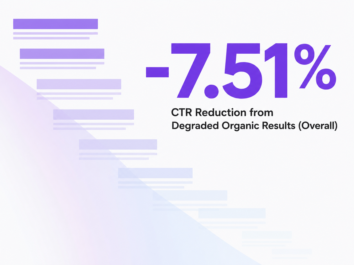 Infographic showing CTR Reduction from Degraded Organic Results (Overall)