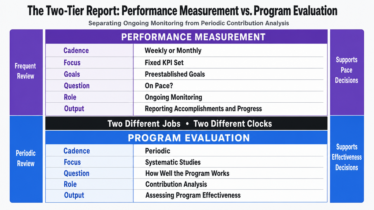 Visualize the GAO-derived two-tier reporting model that structures the entire article: separating ongoing performance measurement from periodic program evaluation, with cadence, methods, audience, and decisions each tier supports