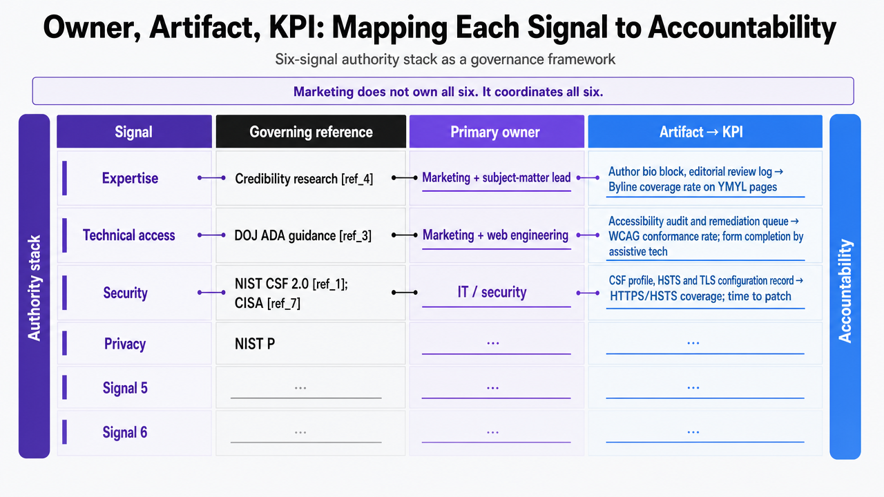Visualize the six-signal authority stack with owners, artifacts, and KPIs as a governance framework directly cited in the surrounding table and prose
