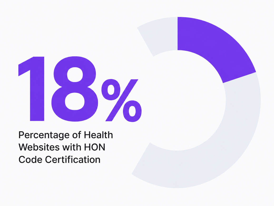 Infographic showing Percentage of Health Websites with HON Code Certification