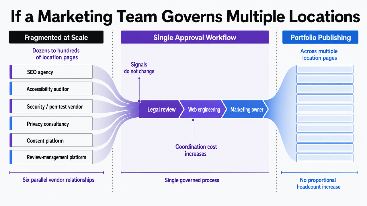 Visualize the consolidation of six vendor artifacts into a single approval workflow described in the section, mapping directly to the comparison table